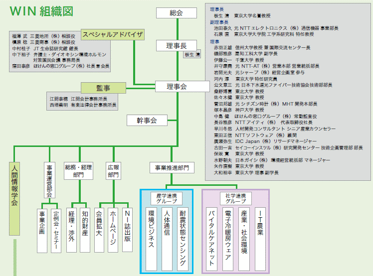 WIN組織図