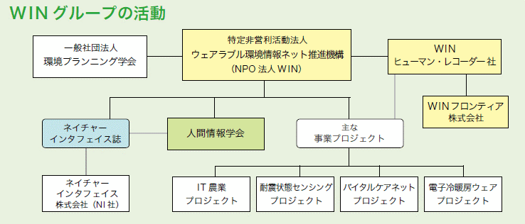 WINグループの活動